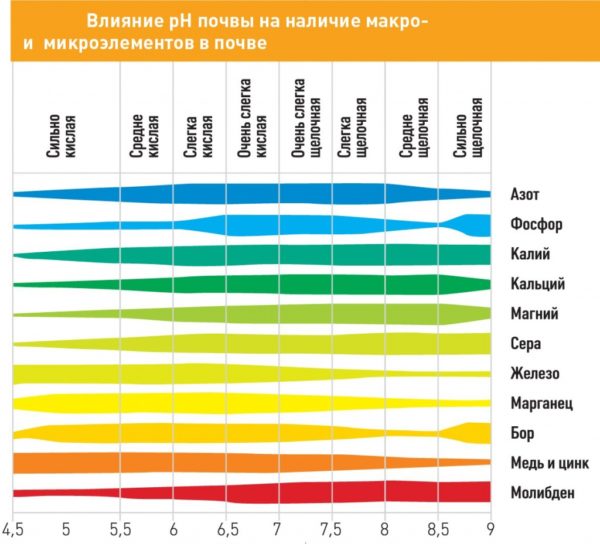 Tabuľka kyslosti pôdy